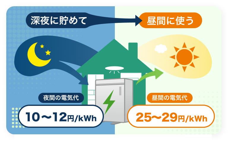 電気代を抑える