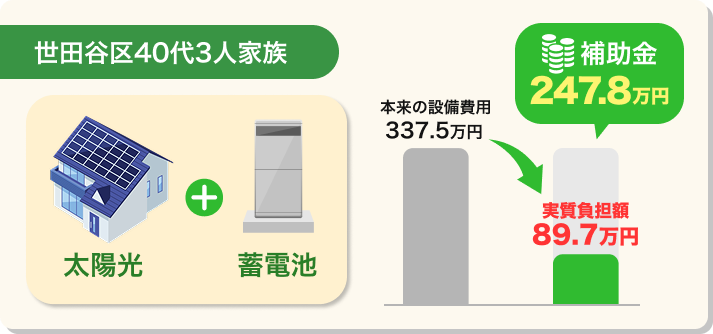 世田谷40代3人家族の例